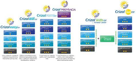 Schéma vrstvy Crizal Prevencia a Crizal UV