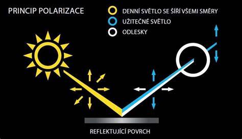 ilustrace polarizace a vrstvení čoček
