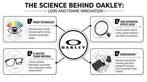 Oakley High Tech Optics infographic