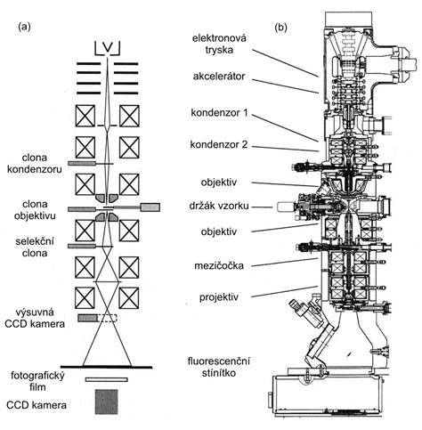 přístroj elektronového mikroskopu a jeho čočky