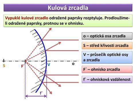 schematicke znázornění dutého a vypuklého kulového zrcadla