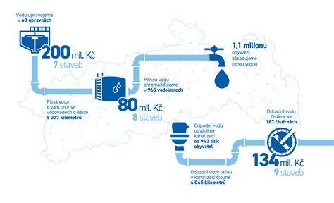 infografika vodohospodářských projektů