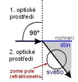 infografika: princip měření refrakce a indexu lomu