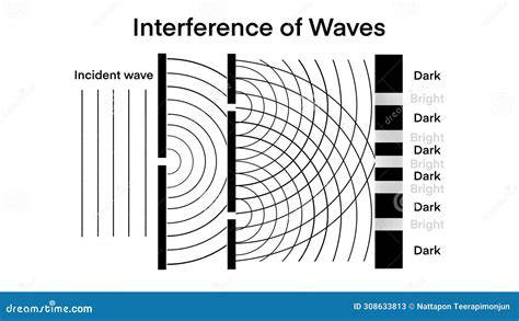 koherentnost a interference vysvetleni