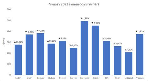 graf ukazující změny extrémů v Arktidě