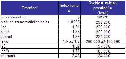 Tabulka propustnosti světla a prostředí