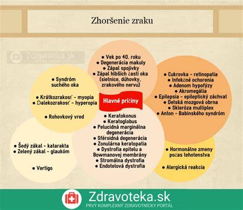 infografika vysetrenia zraku
