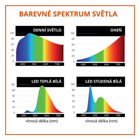 infografika lupovych brylí a osvětlení