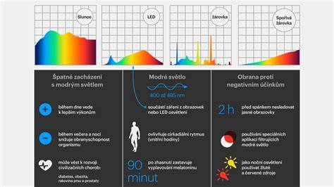 Infografika: Modré světlo a jeho vliv na oči
