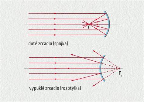 parabolické zrcadlo a svazek