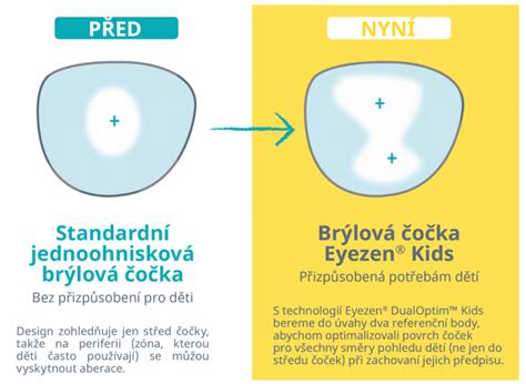 Brýlové obruby a čočky pro děti a dospělé