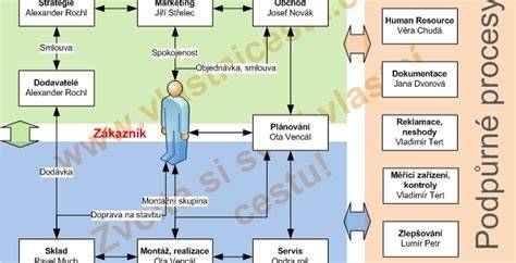 Praktické schéma servisních procesů objektivu