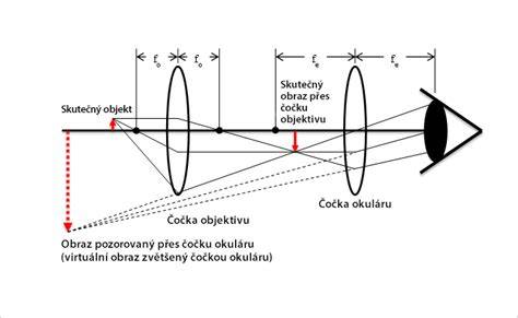 základní princip fotochromatických čoček