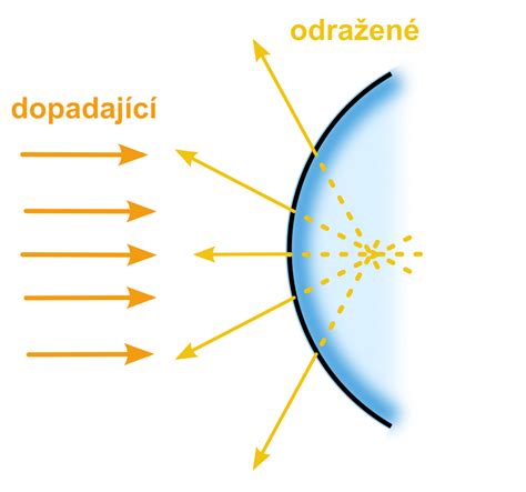 optické zrcadlo a světlo