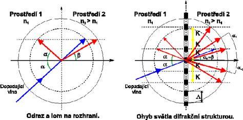 Stabilizace v objektivu a její principy (ilustrace optických prvků)