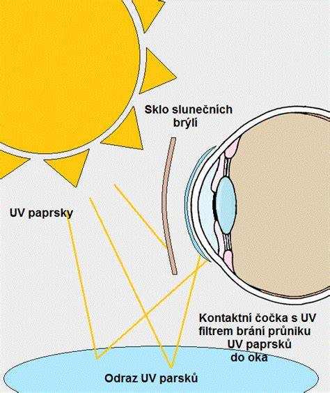 grafický přehled slunečních filtrů a jejich UV ochrany