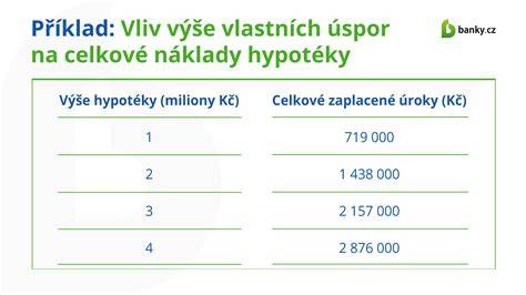 diagram výše úspor při nákupu poukazu