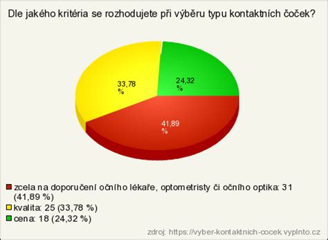 kroková schéma výběru kontaktních čoček