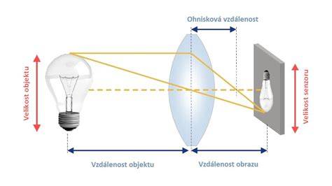 diagram optické soustavy objektivu