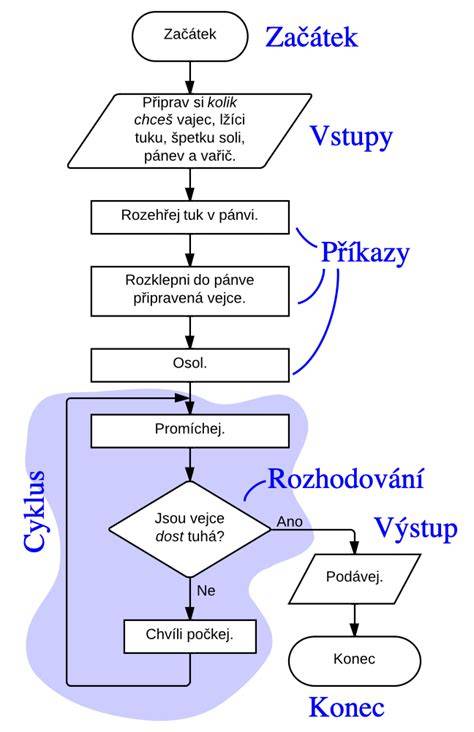 obrázky a diagramy principů dalekohledů