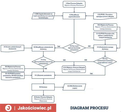 diagram procesu čištění brýlí