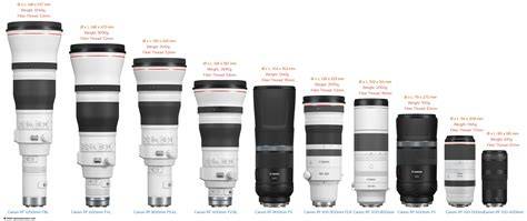 Canon RF objektivy wide and tele comparison
