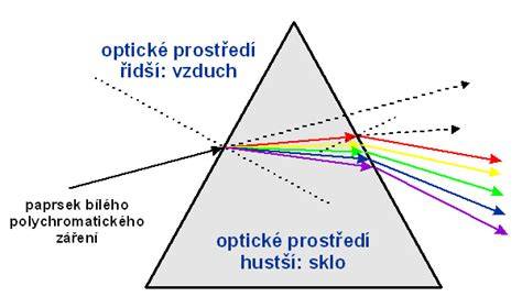 vizualizace indexu lomu a lomu světla
