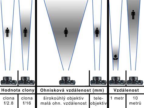 zvětšení světelnosti a hloubky ostrosti