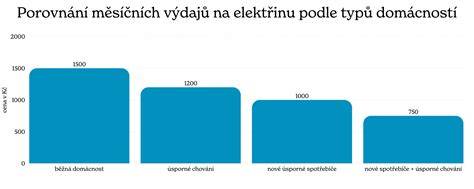 graf ukazující typy použití: domov, škola, laboratoř