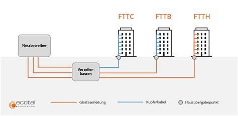 schéma vlákna a FTTH architektury