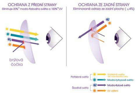 UV ochrana čoček brýlí diagram (UV400 a filtrace)