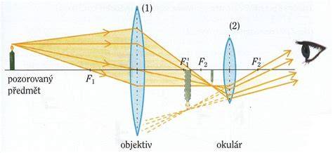 Keplerův dalekohled - schéma dvou spojek