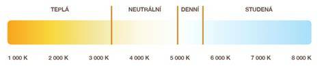 optické teploty světla infografika (do 8 slov)