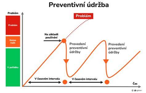 Infografika procesů údržby brýlí