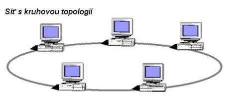 optické sítě a kruhová topologie v praxi