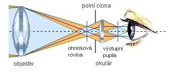Výstupní pupila a oční reliéf