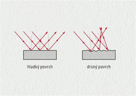 grafika znázorňující šíření světla v různých prostředích