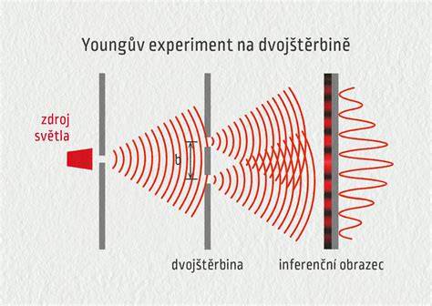 schéma interferenčního experimentu