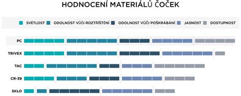 Diagram porovnání typů čoček a klipů