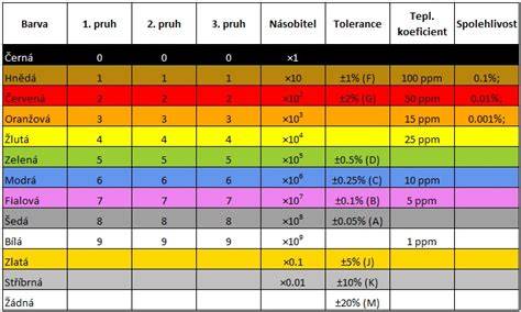 barevné kódování optických vláken diagram