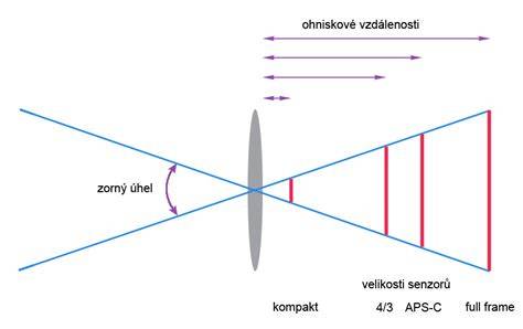 Diagram ukazující ohniskovou vzdálenost a úhel záběru
