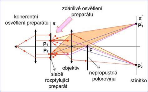 temne pole vs svetle pole princip ilustrace