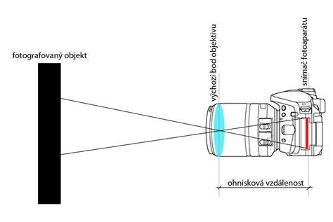 fotoaparat ohniskova vzdalenost ilustrace