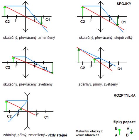 optické zobrazení a zrcadla diagram